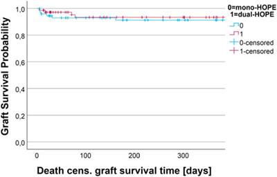 Mono-HOPE Versus Dual-HOPE in Liver Transplantation: A Propensity Score-Matched Evaluation of Early Graft Outcome